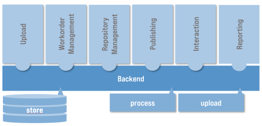 Publish Ecosystem