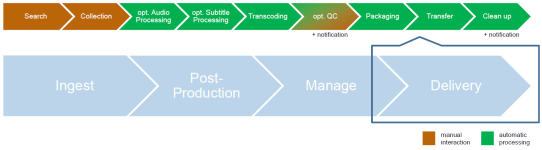 Delivery Workflow